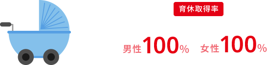 育休取得率:男性・女性100%