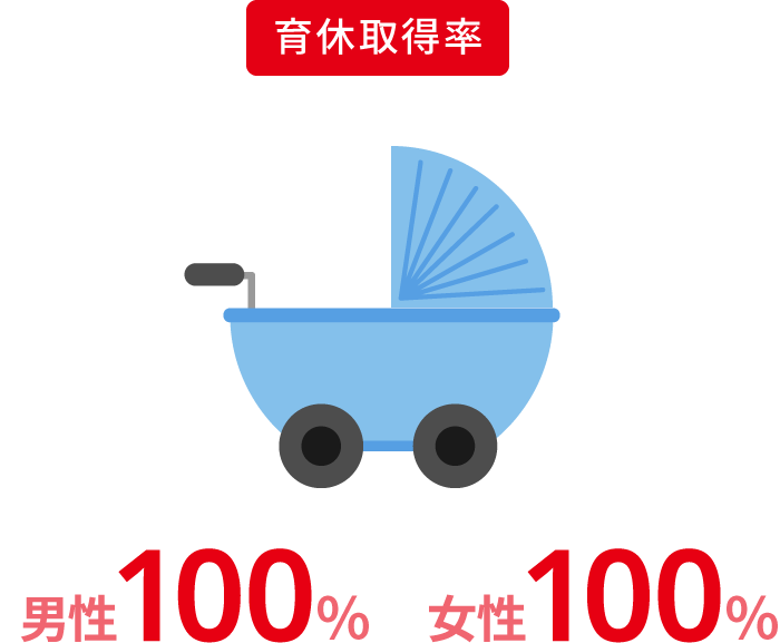 育休取得率：男性・女性100％