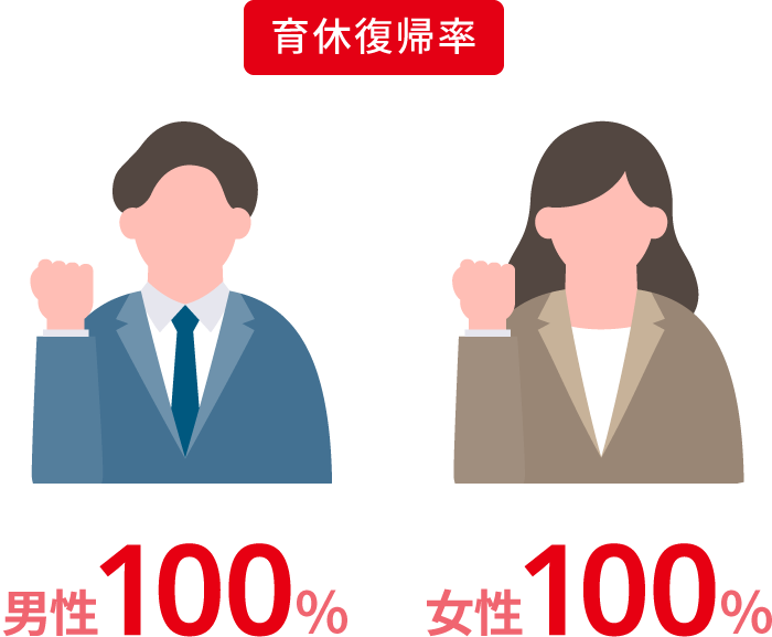 育休復帰率：男性・女性100％