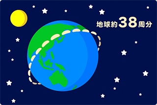 地球約38周分
